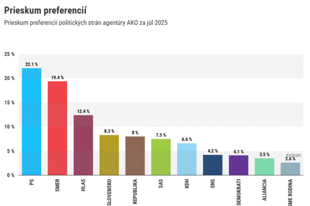 Prieskum AKO SNS sa po roku dostala pred Demokratov