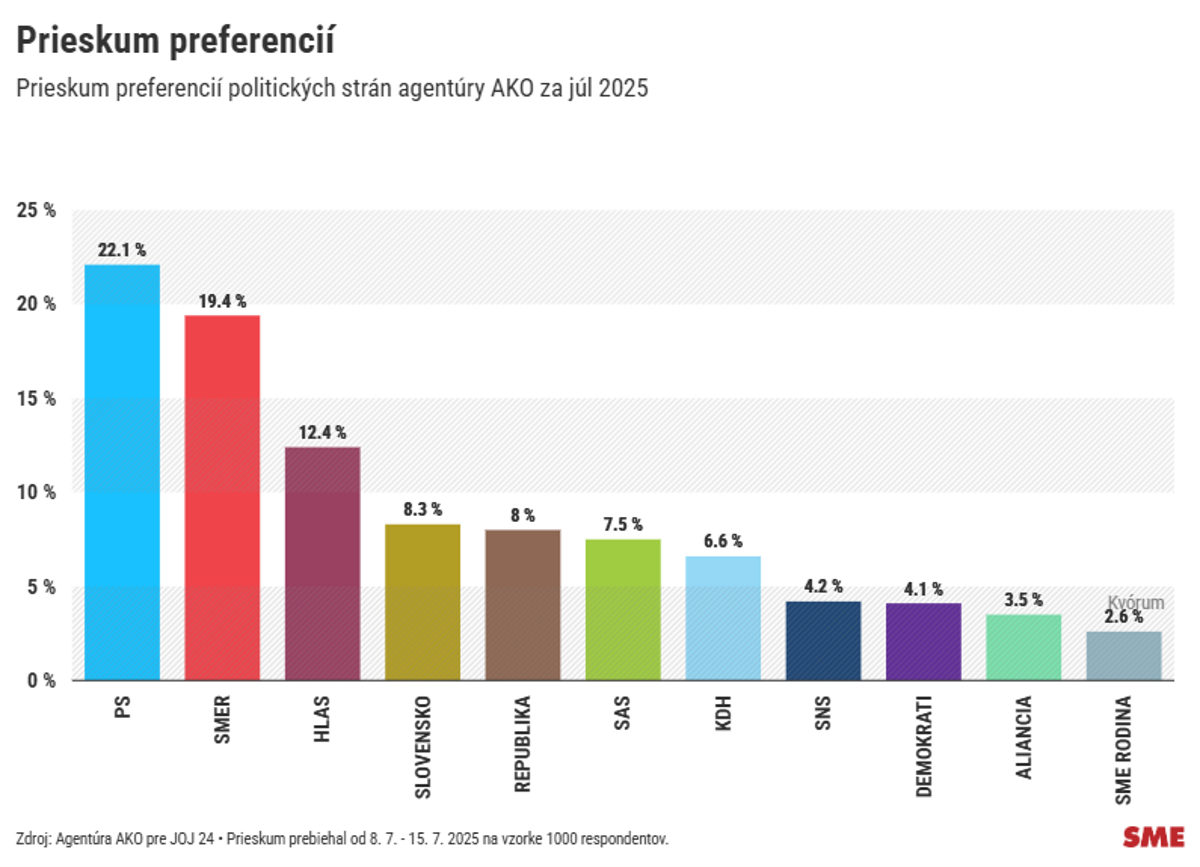 Prieskum AKO SNS sa po roku dostala pred Demokratov