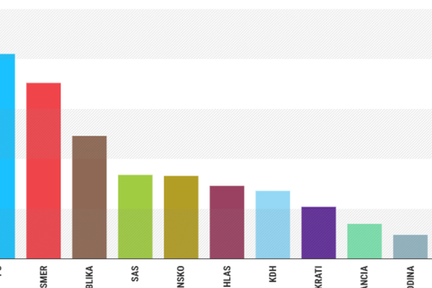 Prieskum preferencii IPSOS PS nadalej vedie na prvom mieste
