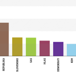 Republika potvrdzuje rast ci sa ma KDH obavat ukazu dalsie merania naznacuje prieskum