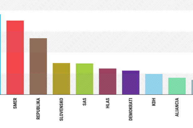 Republika potvrdzuje rast ci sa ma KDH obavat ukazu dalsie merania naznacuje prieskum