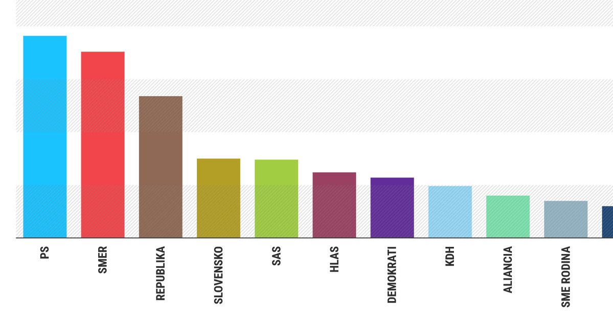 Republika potvrdzuje rast ci sa ma KDH obavat ukazu dalsie merania naznacuje prieskum