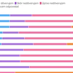 V rebríčku dôveryhodnosti politických lídrov vedie dvojica z opozície, tretí je Uhrík