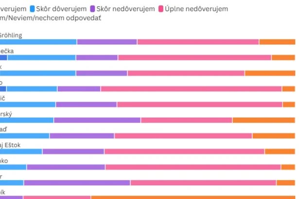 V rebríčku dôveryhodnosti politických lídrov vedie dvojica z opozície, tretí je Uhrík