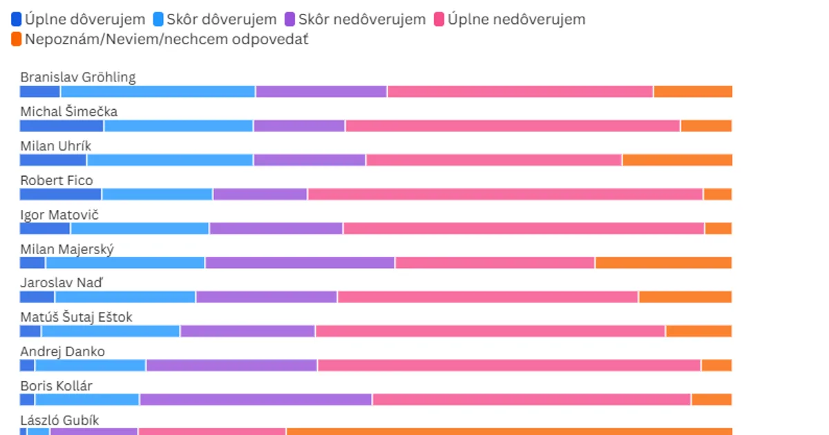 V rebríčku dôveryhodnosti politických lídrov vedie dvojica z opozície, tretí je Uhrík