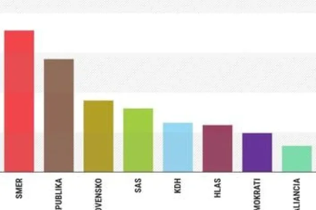 Prieskum: Súboj o prvé miesto je tesný, Matovič zostáva kľúčový